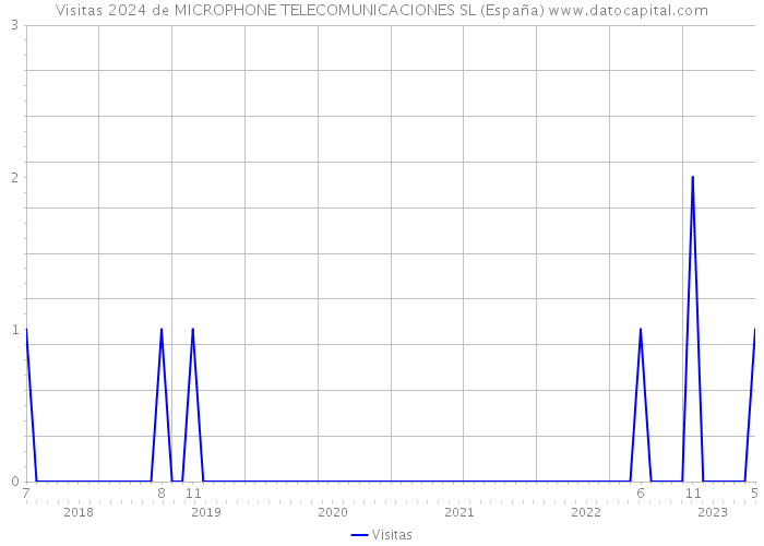 Visitas 2024 de MICROPHONE TELECOMUNICACIONES SL (España) 