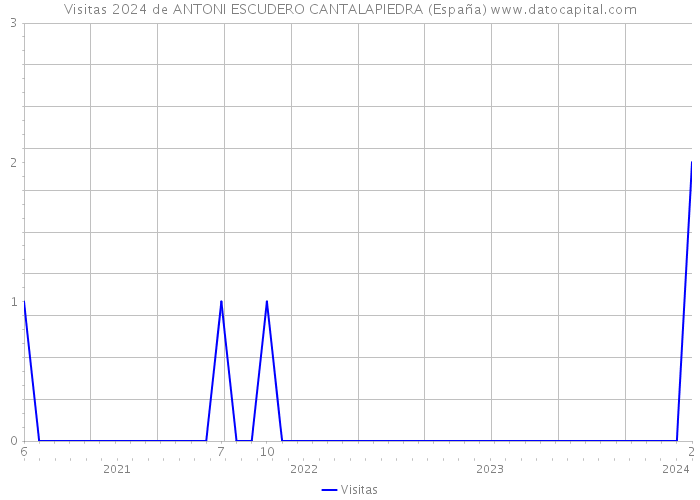 Visitas 2024 de ANTONI ESCUDERO CANTALAPIEDRA (España) 