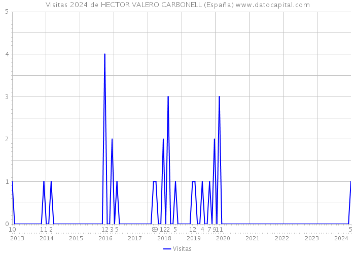 Visitas 2024 de HECTOR VALERO CARBONELL (España) 
