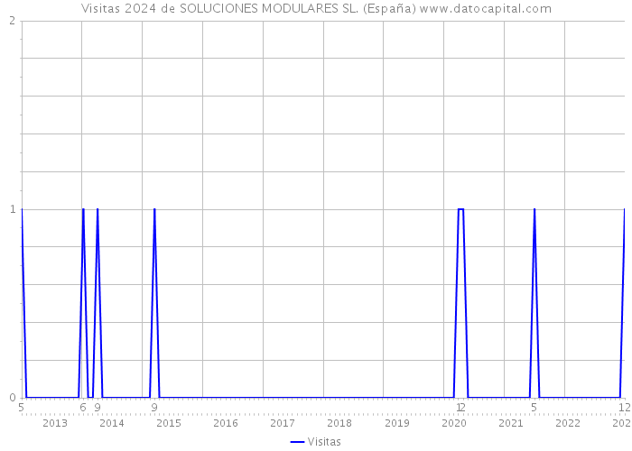 Visitas 2024 de SOLUCIONES MODULARES SL. (España) 