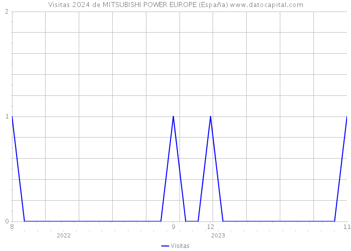 Visitas 2024 de MITSUBISHI POWER EUROPE (España) 