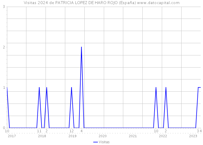 Visitas 2024 de PATRICIA LOPEZ DE HARO ROJO (España) 