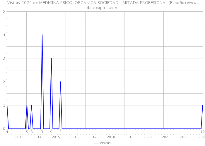 Visitas 2024 de MEDICINA PSICO-ORGANICA SOCIEDAD LIMITADA PROFESIONAL (España) 
