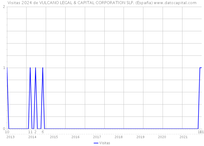 Visitas 2024 de VULCANO LEGAL & CAPITAL CORPORATION SLP. (España) 