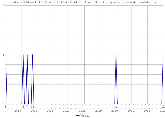 Visitas 2024 de UNION CASTELLANA DE ALIMENTACION S.A. (España) 