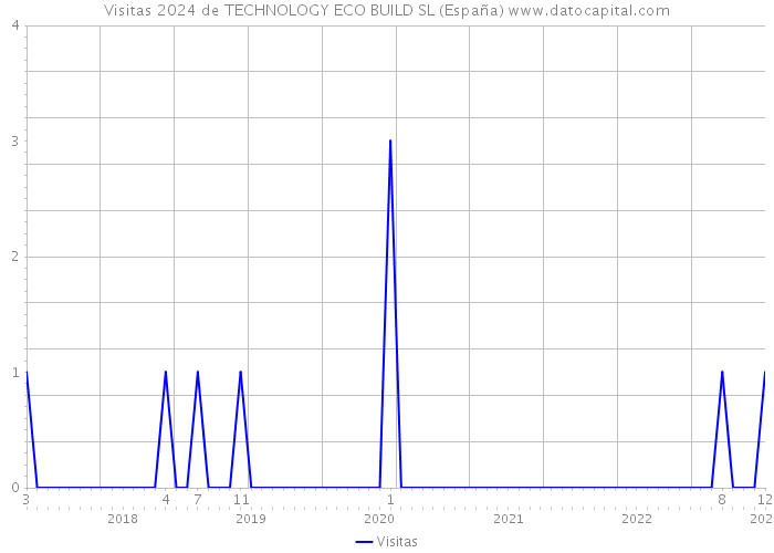 Visitas 2024 de TECHNOLOGY ECO BUILD SL (España) 