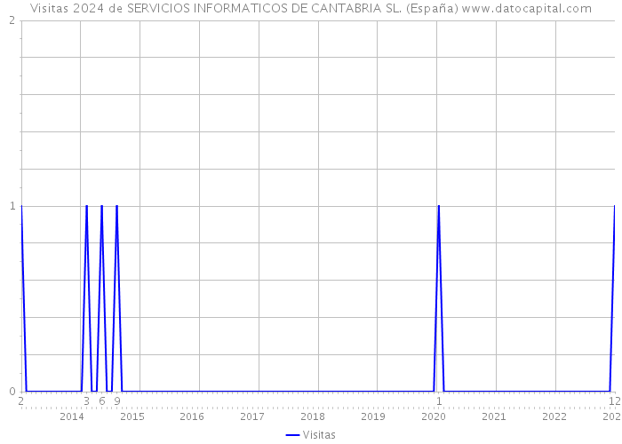 Visitas 2024 de SERVICIOS INFORMATICOS DE CANTABRIA SL. (España) 