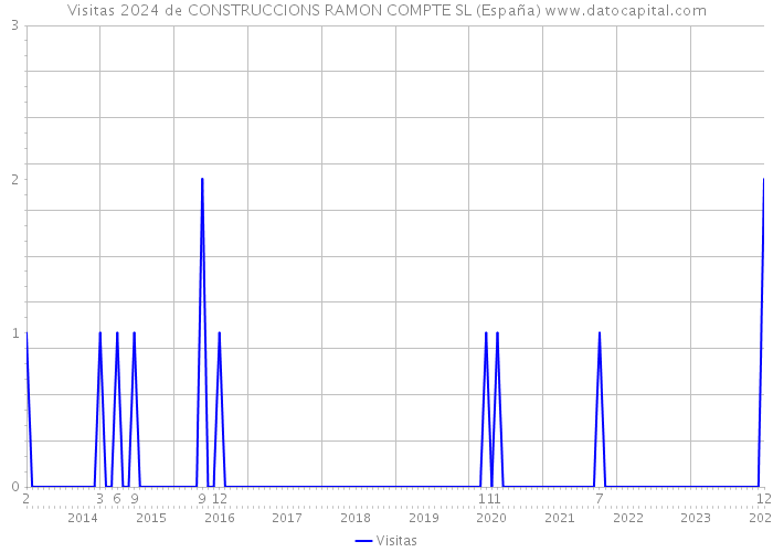 Visitas 2024 de CONSTRUCCIONS RAMON COMPTE SL (España) 