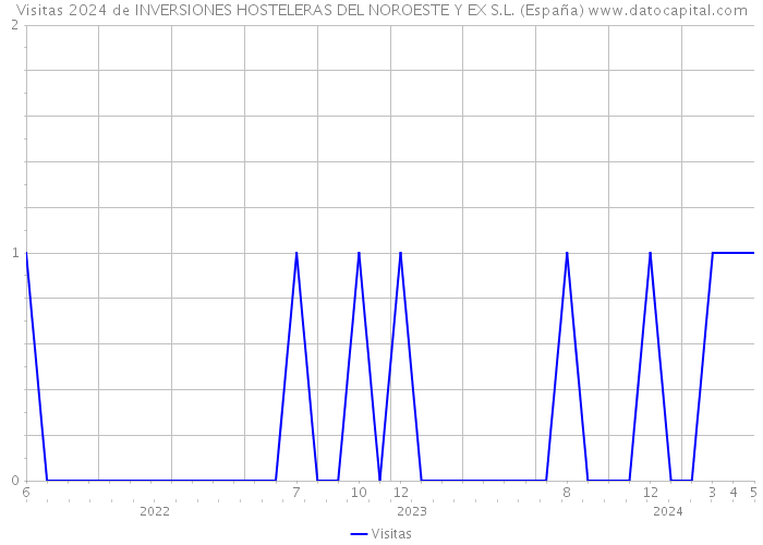 Visitas 2024 de INVERSIONES HOSTELERAS DEL NOROESTE Y EX S.L. (España) 