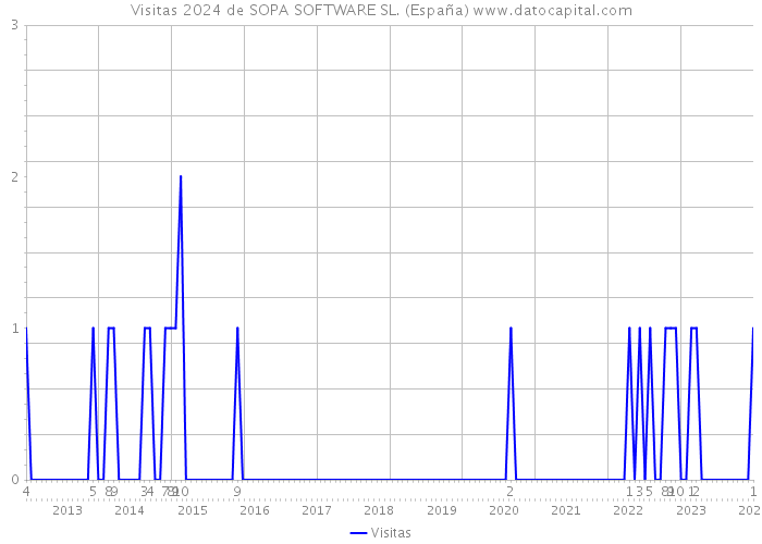 Visitas 2024 de SOPA SOFTWARE SL. (España) 