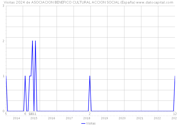 Visitas 2024 de ASOCIACION BENEFICO CULTURAL ACCION SOCIAL (España) 
