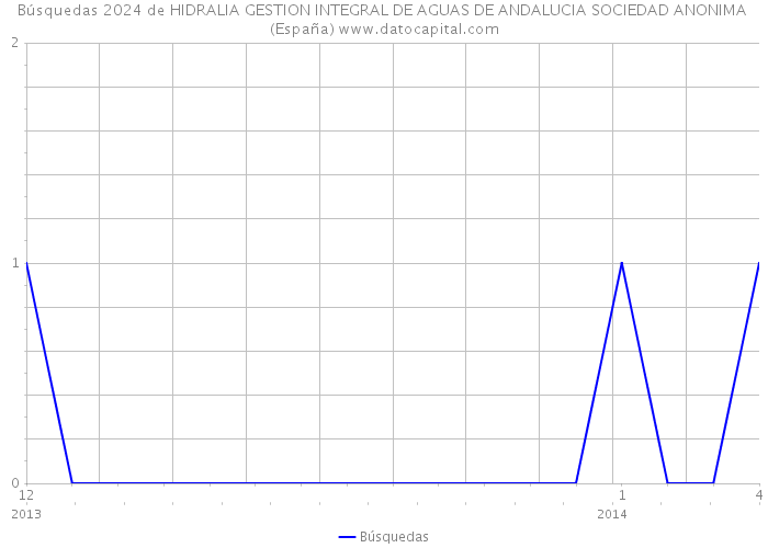 Búsquedas 2024 de HIDRALIA GESTION INTEGRAL DE AGUAS DE ANDALUCIA SOCIEDAD ANONIMA (España) 