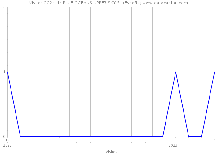 Visitas 2024 de BLUE OCEANS UPPER SKY SL (España) 