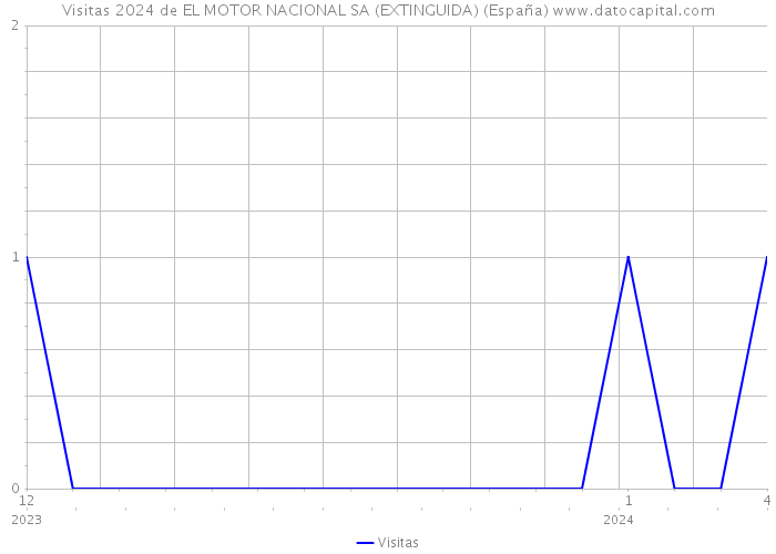 Visitas 2024 de EL MOTOR NACIONAL SA (EXTINGUIDA) (España) 