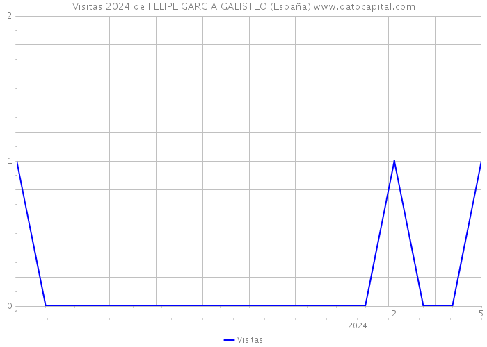 Visitas 2024 de FELIPE GARCIA GALISTEO (España) 