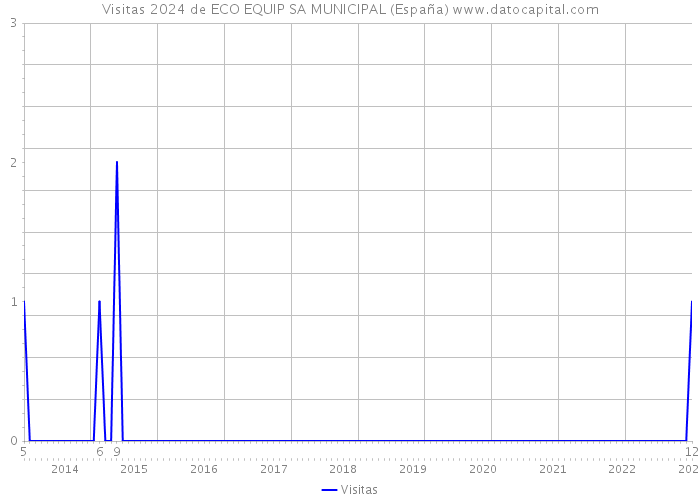 Visitas 2024 de ECO EQUIP SA MUNICIPAL (España) 