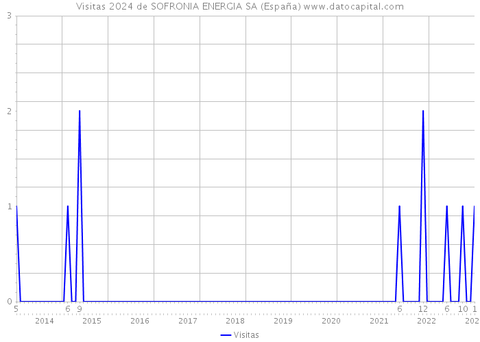Visitas 2024 de SOFRONIA ENERGIA SA (España) 