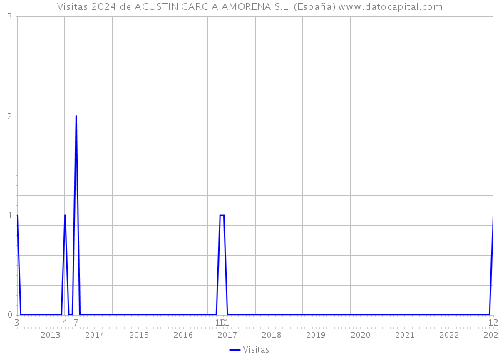 Visitas 2024 de AGUSTIN GARCIA AMORENA S.L. (España) 