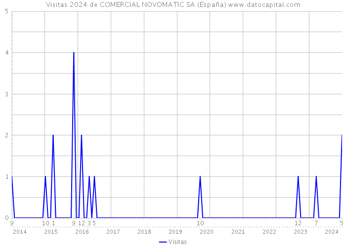 Visitas 2024 de COMERCIAL NOVOMATIC SA (España) 