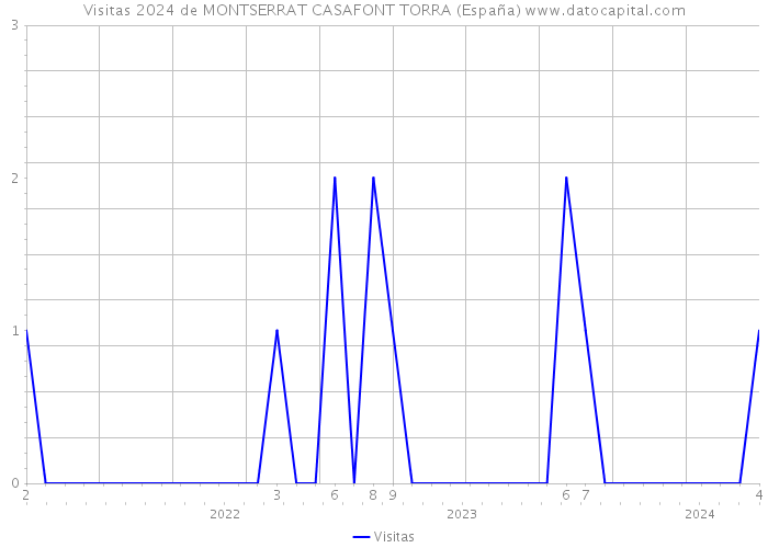 Visitas 2024 de MONTSERRAT CASAFONT TORRA (España) 