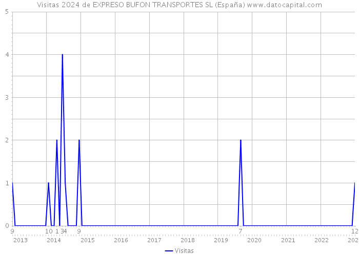 Visitas 2024 de EXPRESO BUFON TRANSPORTES SL (España) 