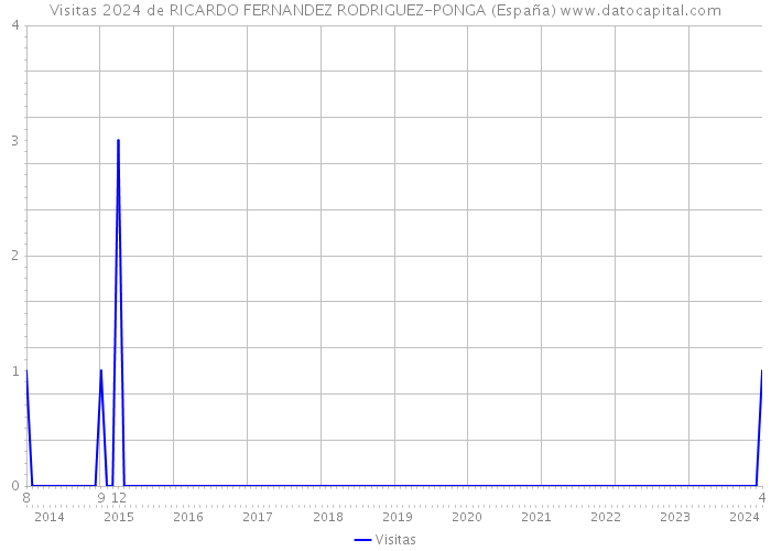 Visitas 2024 de RICARDO FERNANDEZ RODRIGUEZ-PONGA (España) 