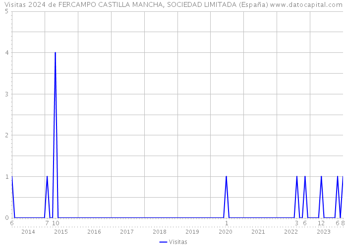 Visitas 2024 de FERCAMPO CASTILLA MANCHA, SOCIEDAD LIMITADA (España) 