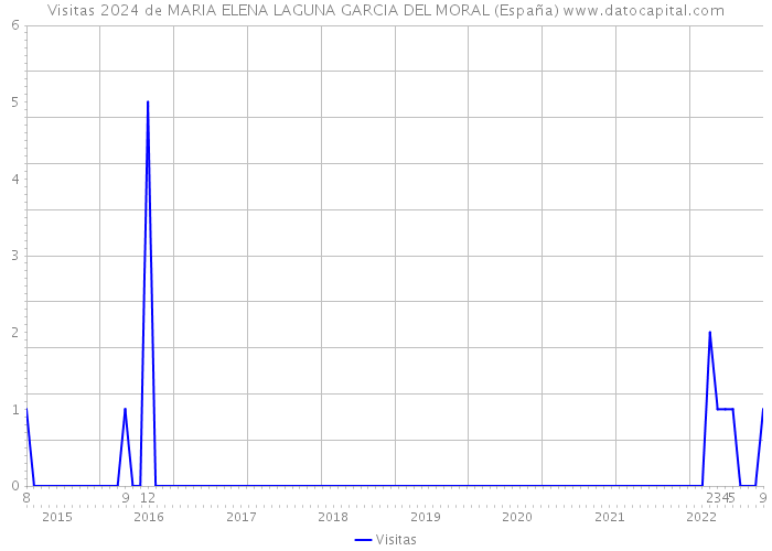 Visitas 2024 de MARIA ELENA LAGUNA GARCIA DEL MORAL (España) 
