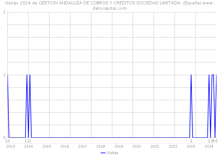 Visitas 2024 de GESTION ANDALUZA DE COBROS Y CREDITOS SOCIEDAD LIMITADA. (España) 