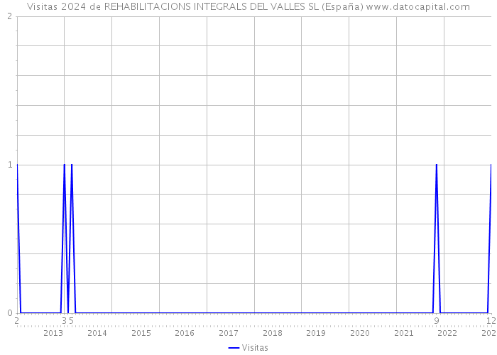 Visitas 2024 de REHABILITACIONS INTEGRALS DEL VALLES SL (España) 