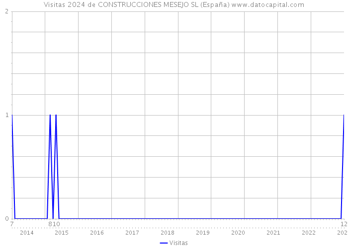 Visitas 2024 de CONSTRUCCIONES MESEJO SL (España) 