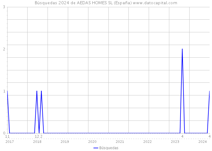 Búsquedas 2024 de AEDAS HOMES SL (España) 
