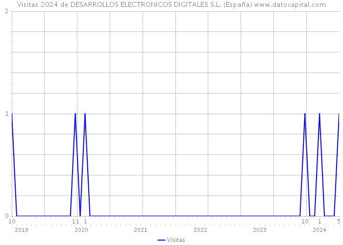 Visitas 2024 de DESARROLLOS ELECTRONICOS DIGITALES S.L. (España) 