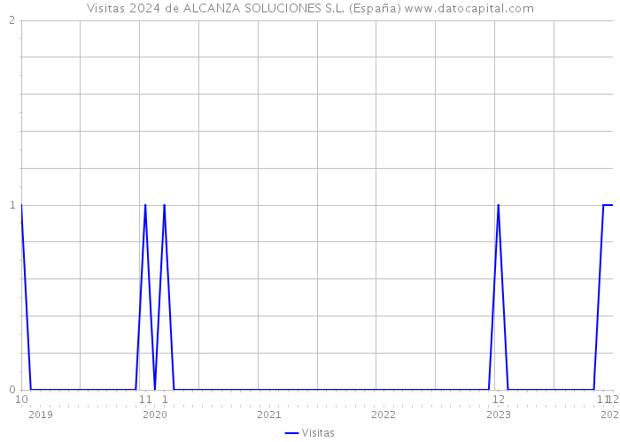 Visitas 2024 de ALCANZA SOLUCIONES S.L. (España) 