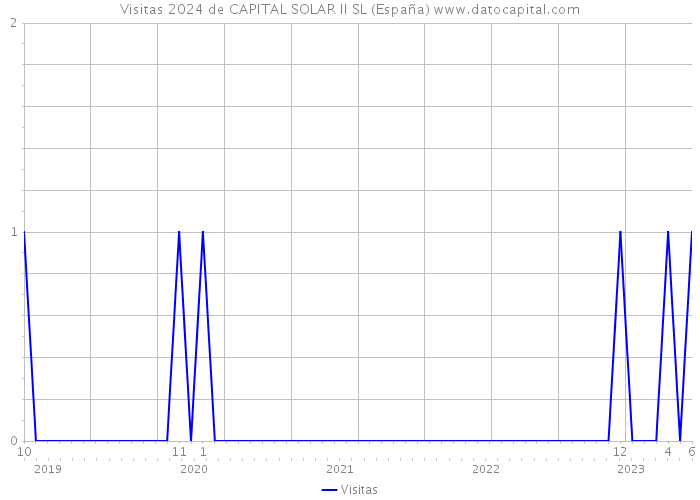 Visitas 2024 de CAPITAL SOLAR II SL (España) 