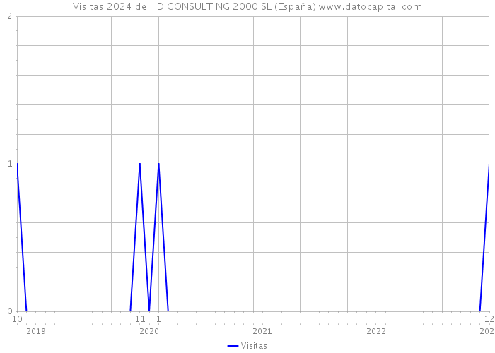 Visitas 2024 de HD CONSULTING 2000 SL (España) 