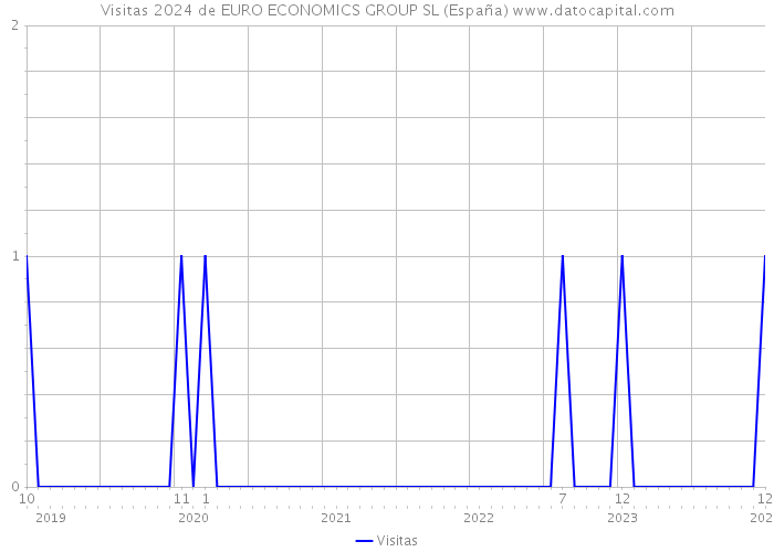 Visitas 2024 de EURO ECONOMICS GROUP SL (España) 