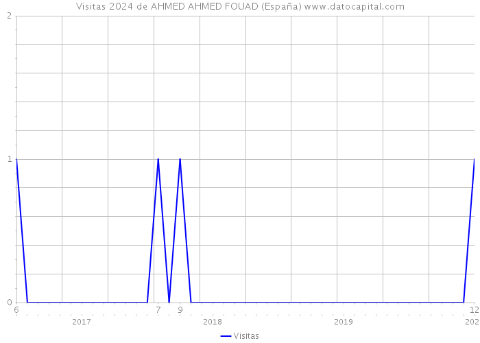 Visitas 2024 de AHMED AHMED FOUAD (España) 
