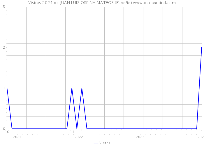 Visitas 2024 de JUAN LUIS OSPINA MATEOS (España) 