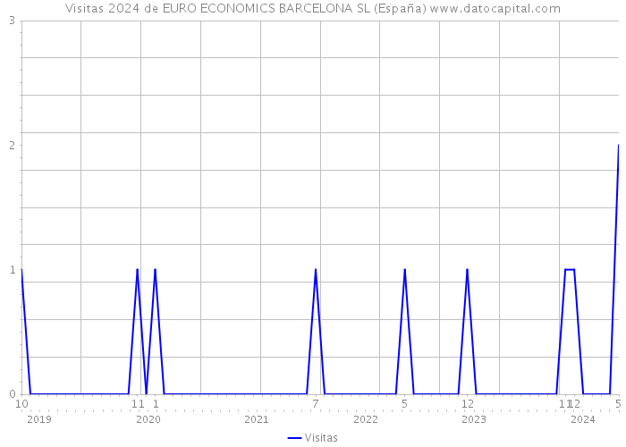 Visitas 2024 de EURO ECONOMICS BARCELONA SL (España) 