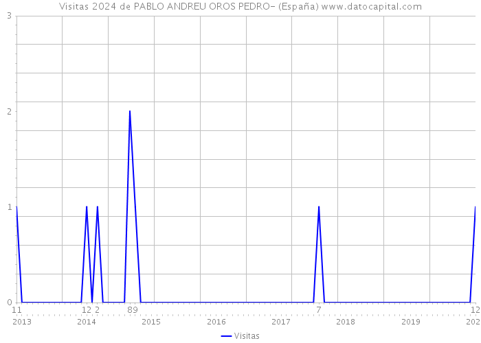 Visitas 2024 de PABLO ANDREU OROS PEDRO- (España) 