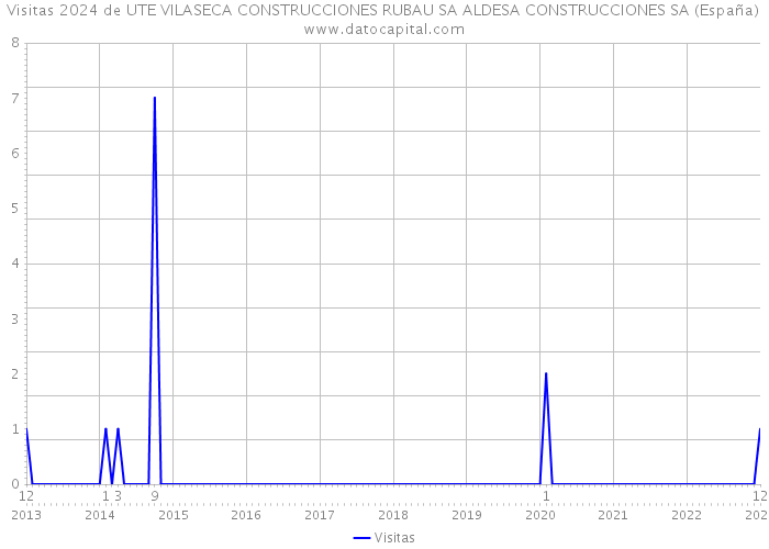 Visitas 2024 de UTE VILASECA CONSTRUCCIONES RUBAU SA ALDESA CONSTRUCCIONES SA (España) 