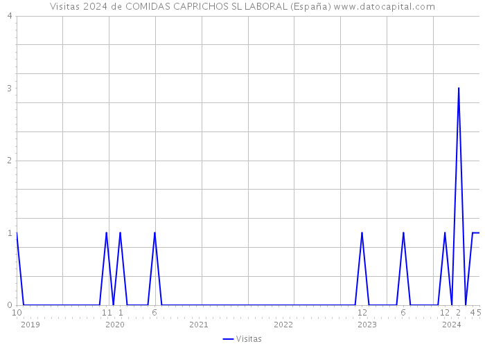 Visitas 2024 de COMIDAS CAPRICHOS SL LABORAL (España) 