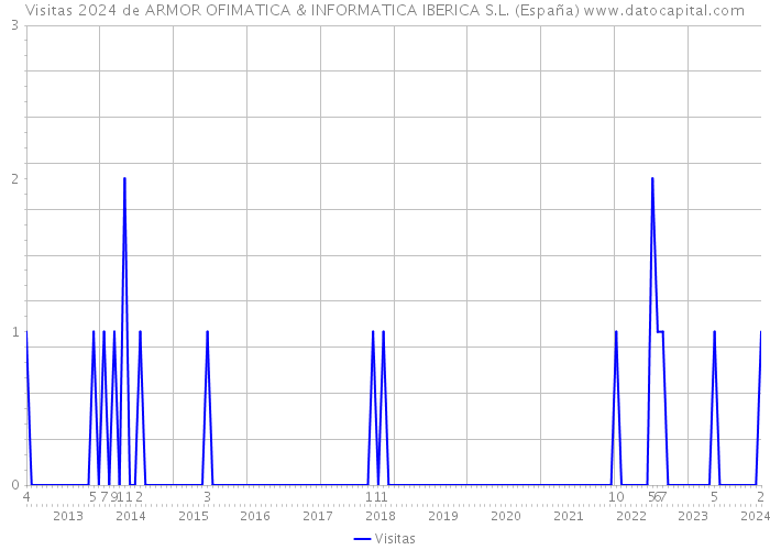 Visitas 2024 de ARMOR OFIMATICA & INFORMATICA IBERICA S.L. (España) 