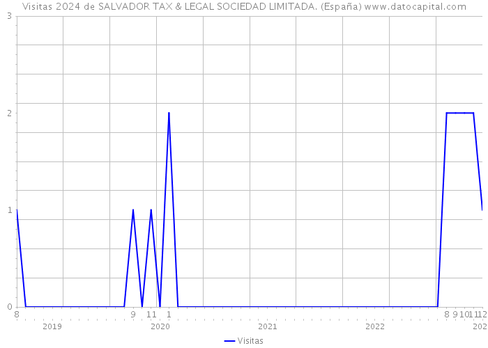 Visitas 2024 de SALVADOR TAX & LEGAL SOCIEDAD LIMITADA. (España) 