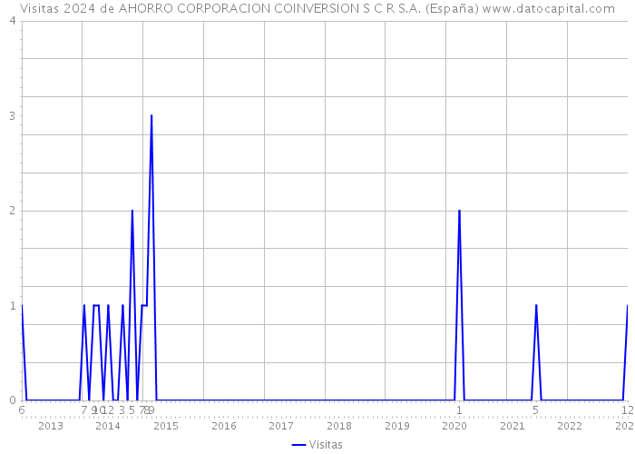 Visitas 2024 de AHORRO CORPORACION COINVERSION S C R S.A. (España) 