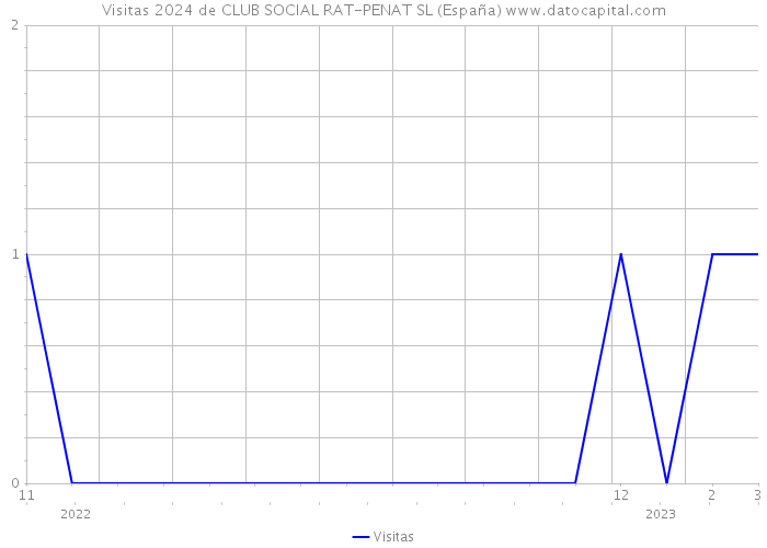 Visitas 2024 de CLUB SOCIAL RAT-PENAT SL (España) 