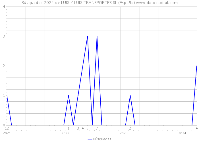 Búsquedas 2024 de LUIS Y LUIS TRANSPORTES SL (España) 
