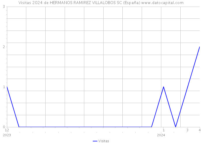 Visitas 2024 de HERMANOS RAMIREZ VILLALOBOS SC (España) 