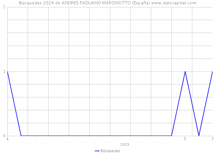 Búsquedas 2024 de ANDRES PADUANO MARZINOTTO (España) 